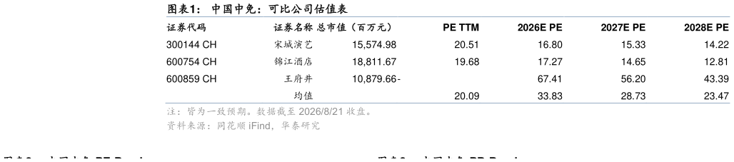 想问下各位网友中国中免：可比公司估值表