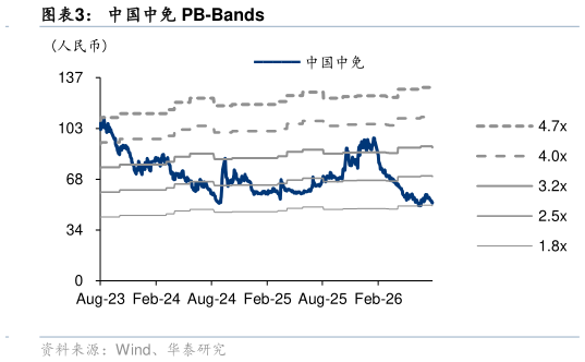 我想了解一下中国中免 PB-Bands