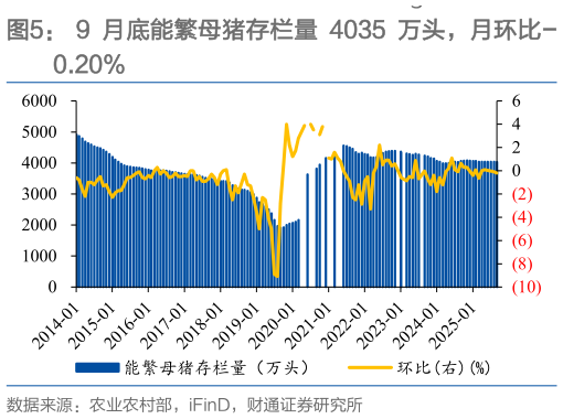 你知道9 月底能繁母猪存栏量 4035 万头，月环比-
