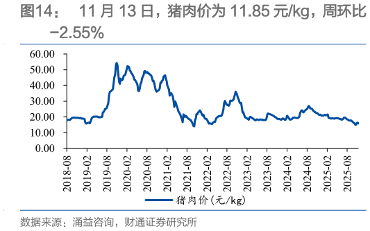 一起讨论下11 月 13 日，猪肉价为 11.85 元kg，周环比