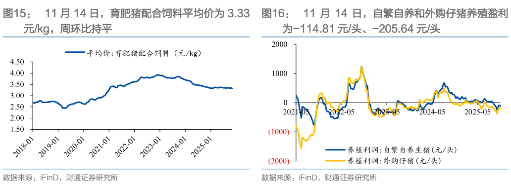 各位网友请教一下11 月 14 日，育肥猪配合饲料平均价为 3.3311 月 14 日，自繁自养和外购仔猪养殖盈利