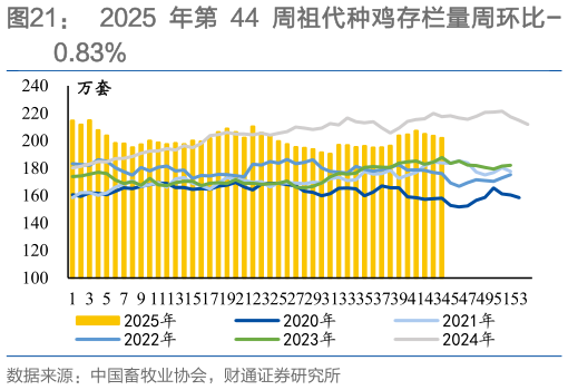 如何了解2025 年第 44 周祖代种鸡存栏量周环比-