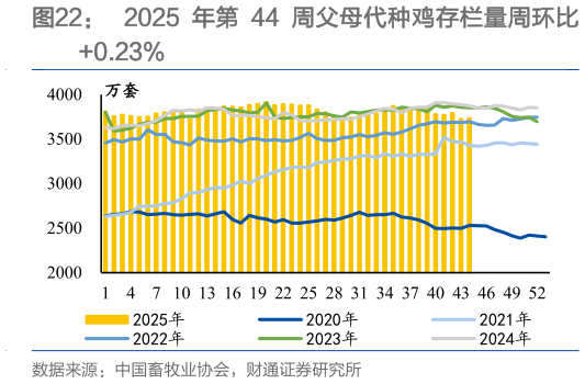 想问下各位网友2025 年第 44 周父母代种鸡存栏量周环比