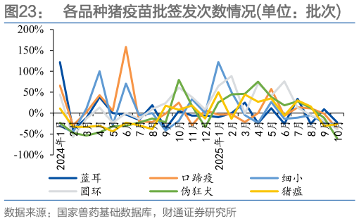 想关注一下各品种猪疫苗批签发次数情况单位：批次