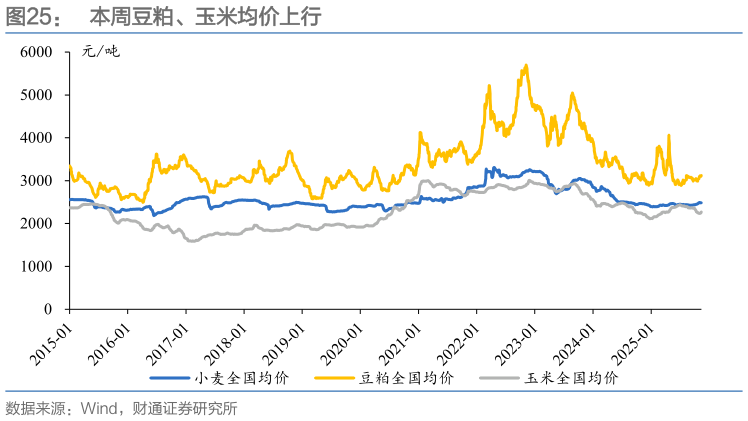 请问一下本周豆粕、玉米均价上行