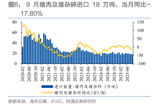 如何看待9 月猪肉及猪杂碎进口 18 万吨，当月同比-