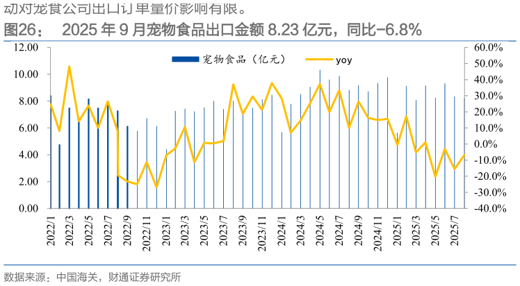 谁知道2025 年 9 月宠物食品出口金额 8.23 亿元，同比-6.8%