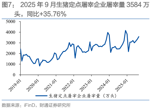 咨询下各位2025 年 9 月生猪定点屠宰企业屠宰量 3584 万