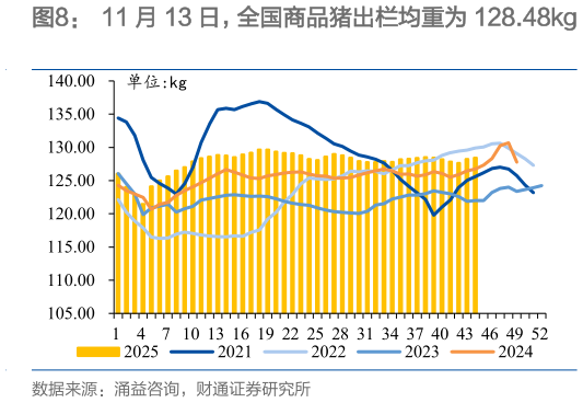 咨询大家11 月 13 日，全国商品猪出栏均重为 128.48kg