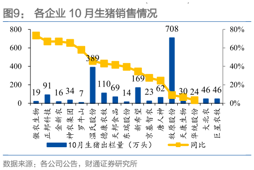如何解释各企业 10 月生猪销售情况