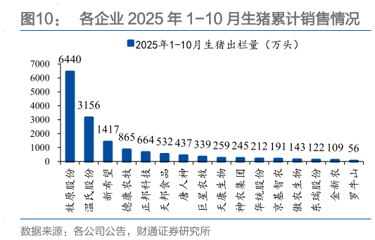 你知道各企业 2025 年 1-10 月生猪累计销售情况