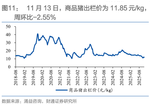 谁能回答11 月 13 日，商品猪出栏价为 11.85 元kg，