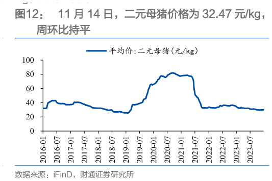 想关注一下11 月 14 日，二元母猪价格为 32.47 元kg，