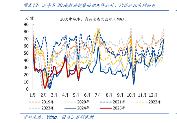 请问一下近半月30城新房销售面积先降后升、均值环比有所回升?