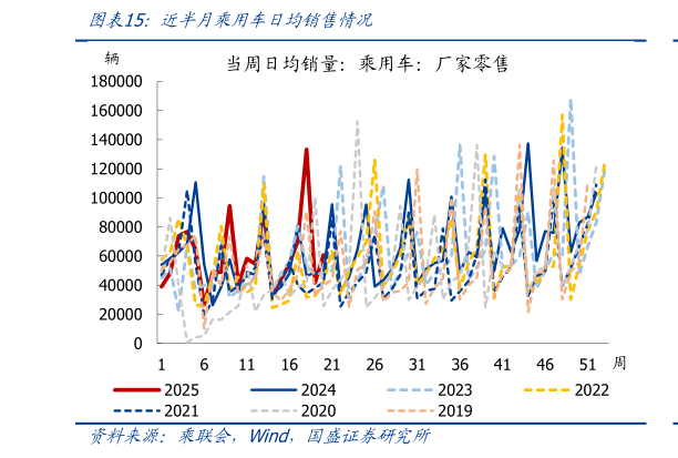 咨询大家近半月乘用车日均销售情况?