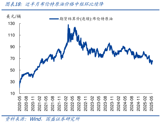 我想了解一下近半月布伦特原油价格中枢环比续降?