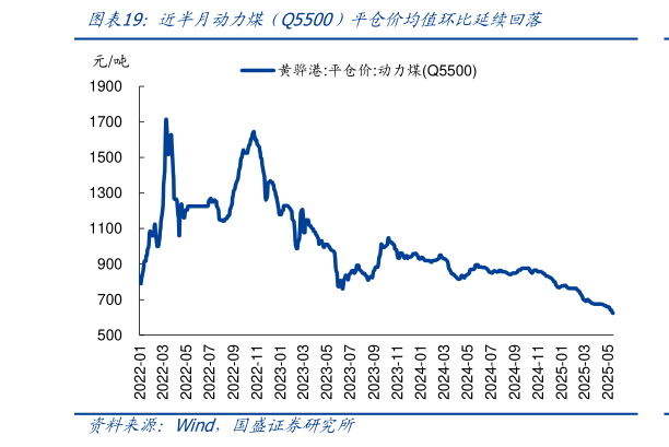 你知道近半月动力煤(Q5500)平仓价均值环比延续回落?