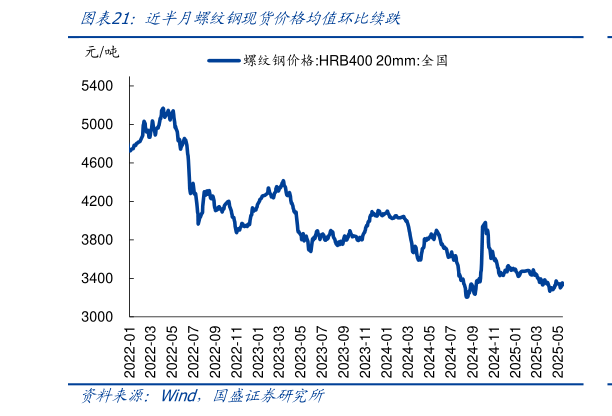 你知道近半月螺纹钢现货价格均值环比续跌?
