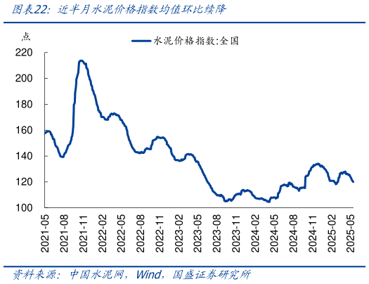 你知道近半月水泥价格指数均值环比续降?