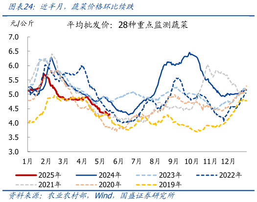 想关注一下近半月，蔬菜价格环比续跌