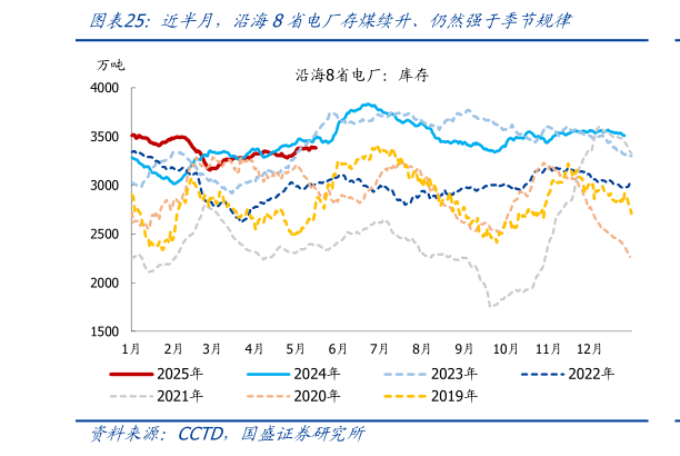 一起讨论下近半月，沿海8省电厂存煤续升、仍然强于季节规律