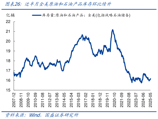 怎样理解近半月全美原油和石油产品库存环比续升