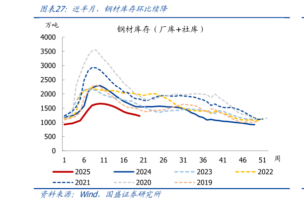 请问一下近半月，钢材库存环比续降