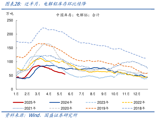 如何才能近半月，电解铝库存环比续降