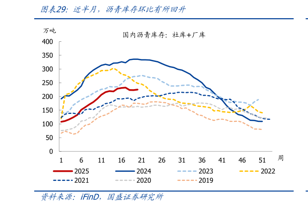 怎样理解近半月，沥青库存环比有所回升