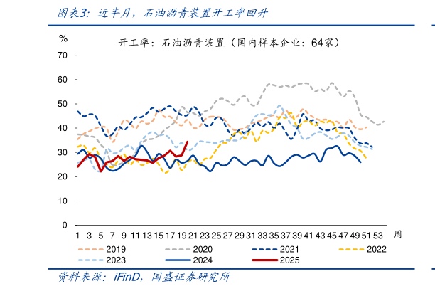 谁能回答近半月,石油沥青装置开工率回升?