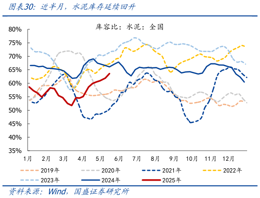 如何了解近半月，水泥库存延续回升