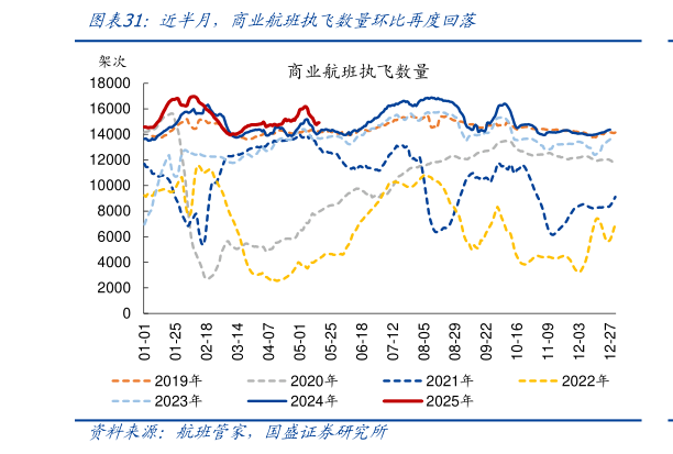 怎样理解近半月，商业航班执飞数量环比再度回落