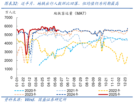 你知道近半月，地铁出行人数环比回落、但均值仍为同期最高
