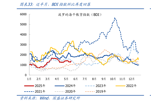 如何解释近半月，BDI指数环比再度回落
