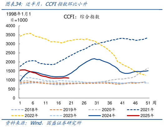 怎样理解近半月，CCFI指数环比小升
