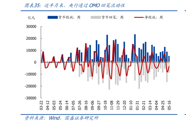谁能回答近半月来，央行通过OMO回笼流动性