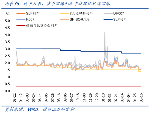 请问一下近半月来，货币市场利率中枢环比延续回落