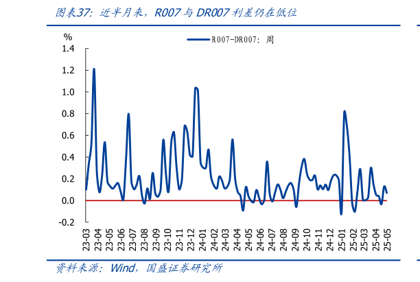 如何看待近半月来，R007与DR007利差仍在低位