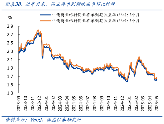 我想了解一下近半月来，同业存单到期收益率环比续降