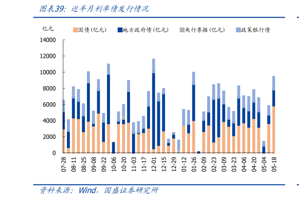 如何解释近半月利率债发行情况