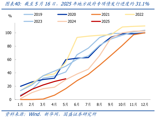 各位网友请教一下截至5月16日，2025年地方政府专项债发行进度约31.1%