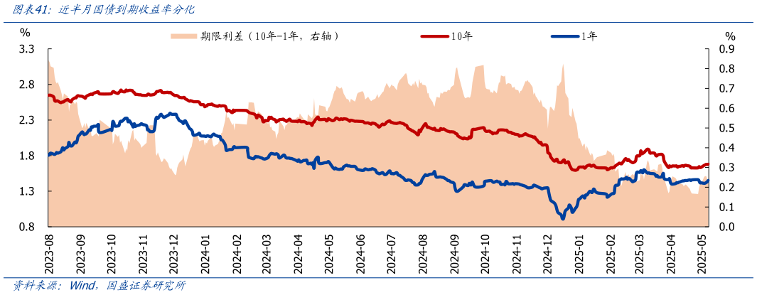 请问一下近半月国债到期收益率分化