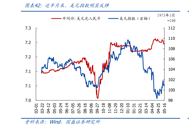 如何了解近半月来，美元指数明显反弹