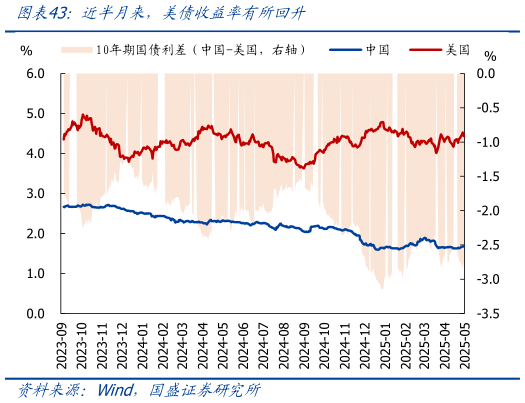 想关注一下近半月来，美债收益率有所回升