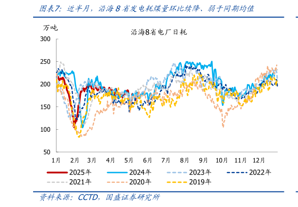 如何了解近半月,沿海8省发电耗煤量环比续降、弱于同期均值?