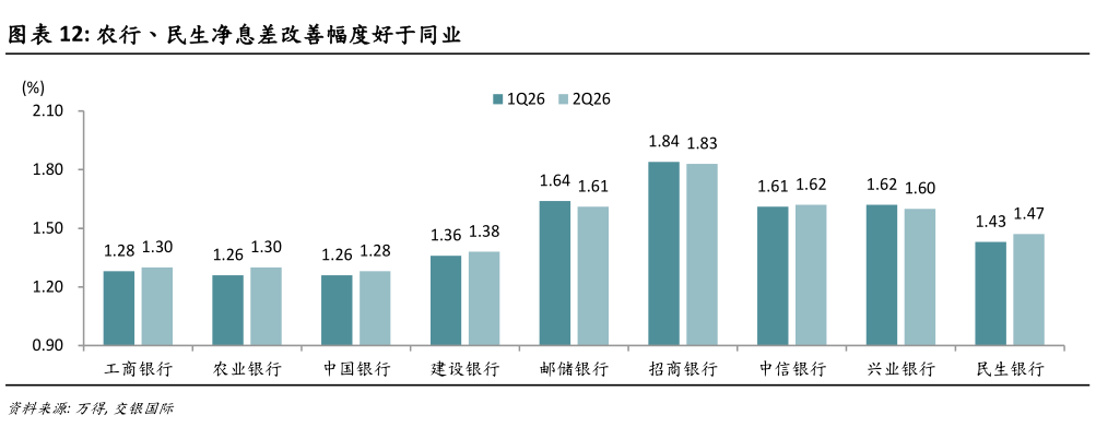 咨询大家农行、民生净息差改善幅度好于同业
