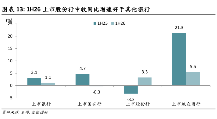 我想了解一下1H26 上市股份行中收同比增速好于其他银行