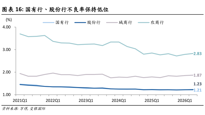 请问一下国有行、股份行不良率保持低位