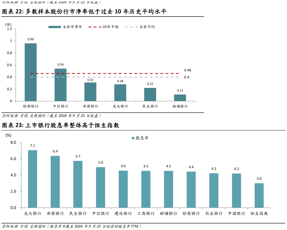 如何了解多数样本股份行市净率低于过去 10 年历史平均水平