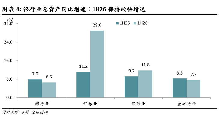 如何了解银行业总资产同比增速：1H26 保持较快增速